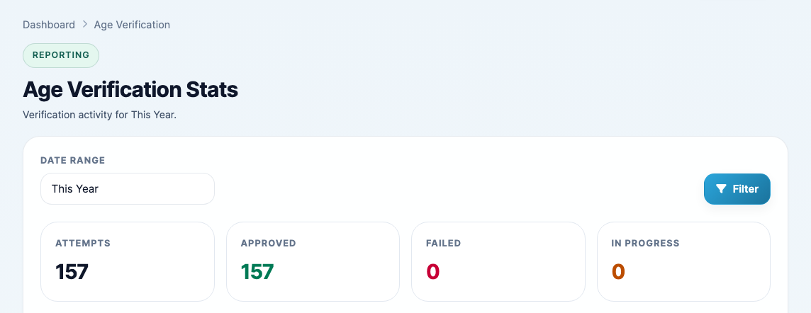 The Age Verification Stats report with attempts, approved, failed and in progress totals