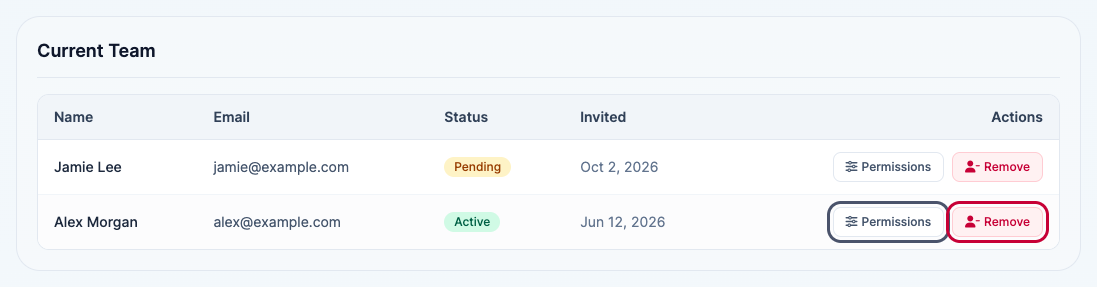 The Current Team list with one pending and one active teammate, and the Permissions and Remove buttons highlighted